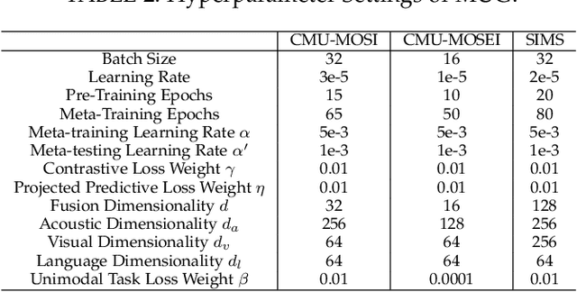 Figure 4 for Meta-Learn Unimodal Signals with Weak Supervision for Multimodal Sentiment Analysis