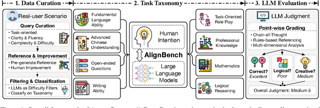 Figure 1 for AlignBench: Benchmarking Chinese Alignment of Large Language Models