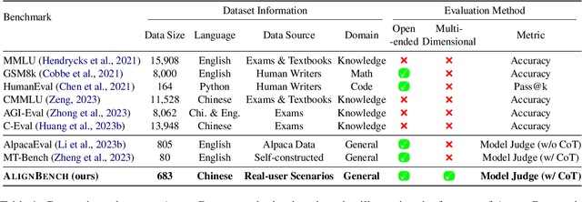 Figure 2 for AlignBench: Benchmarking Chinese Alignment of Large Language Models