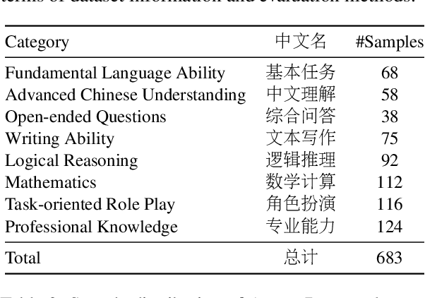 Figure 3 for AlignBench: Benchmarking Chinese Alignment of Large Language Models