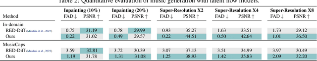 Figure 4 for D-Flow: Differentiating through Flows for Controlled Generation