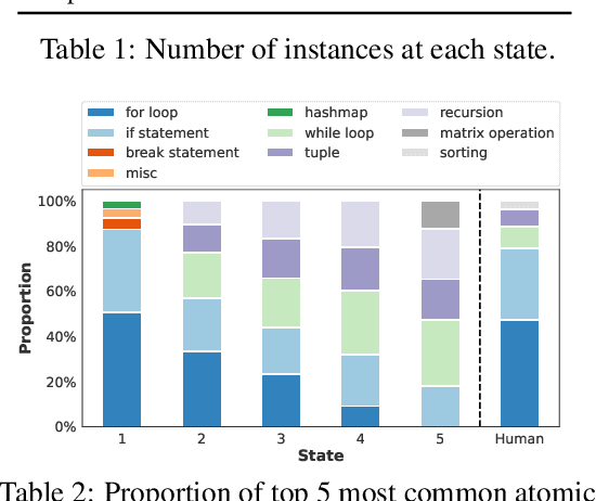 Figure 2 for Benchmarking Language Model Creativity: A Case Study on Code Generation