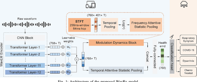 Figure 1 for WavRx: a Disease-Agnostic, Generalizable, and Privacy-Preserving Speech Health Diagnostic Model