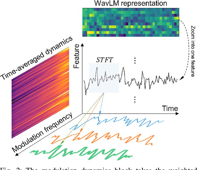 Figure 2 for WavRx: a Disease-Agnostic, Generalizable, and Privacy-Preserving Speech Health Diagnostic Model