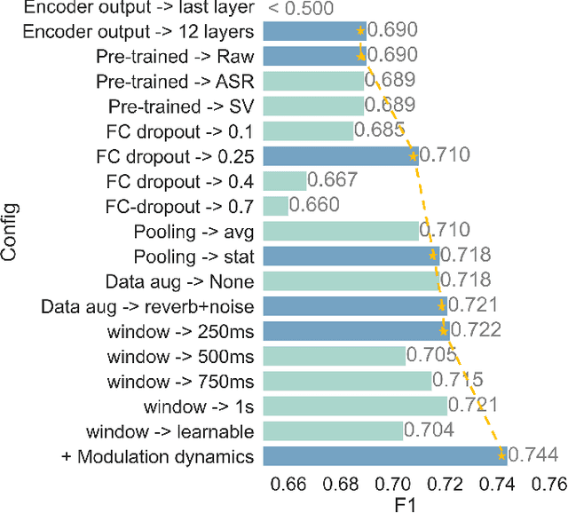 Figure 3 for WavRx: a Disease-Agnostic, Generalizable, and Privacy-Preserving Speech Health Diagnostic Model