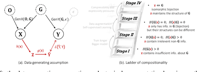 Figure 1 for Improving Compositional Generalization Using Iterated Learning and Simplicial Embeddings