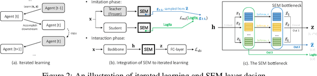 Figure 3 for Improving Compositional Generalization Using Iterated Learning and Simplicial Embeddings