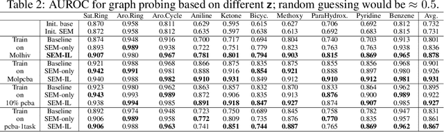 Figure 4 for Improving Compositional Generalization Using Iterated Learning and Simplicial Embeddings