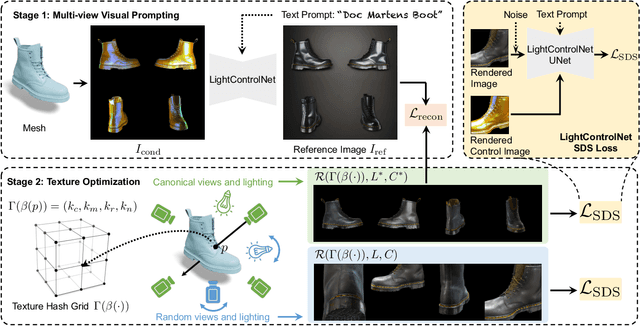 Figure 4 for FlashTex: Fast Relightable Mesh Texturing with LightControlNet