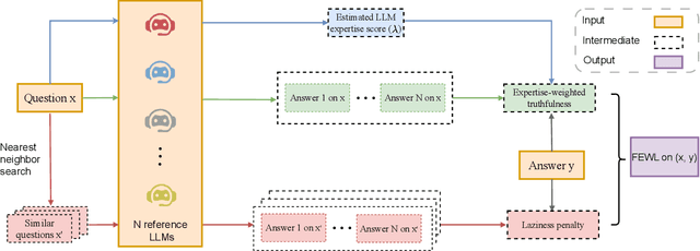 Figure 1 for Measuring and Reducing LLM Hallucination without Gold-Standard Answers via Expertise-Weighting