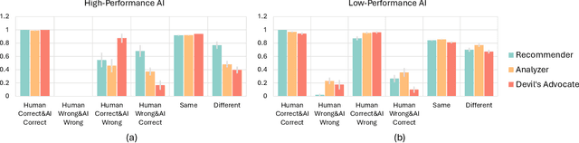 Figure 4 for Beyond Recommender: An Exploratory Study of the Effects of Different AI Roles in AI-Assisted Decision Making