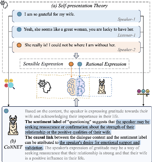 Figure 1 for Rational Sensibility: LLM Enhanced Empathetic Response Generation Guided by Self-presentation Theory