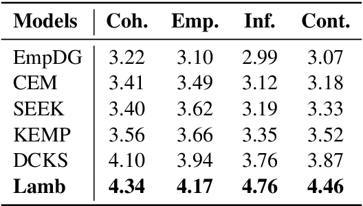 Figure 4 for Rational Sensibility: LLM Enhanced Empathetic Response Generation Guided by Self-presentation Theory