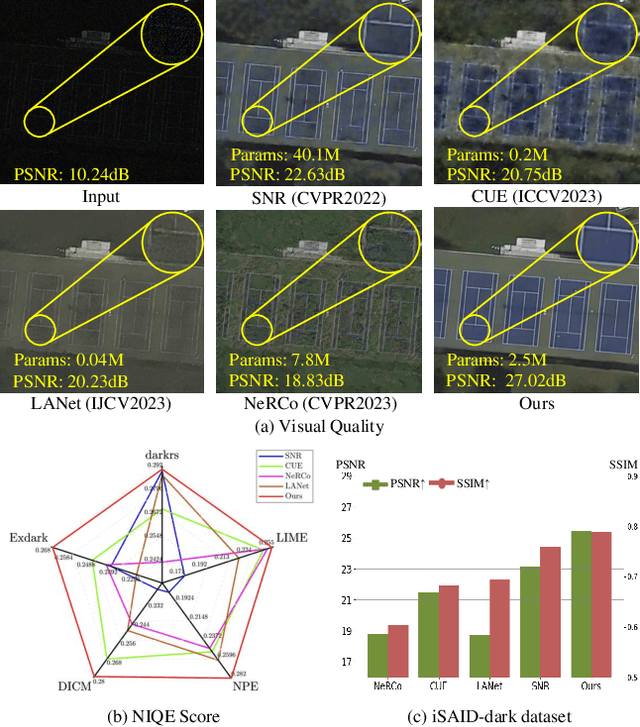 Figure 1 for Spatial-frequency Dual-Domain Feature Fusion Network for Low-Light Remote Sensing Image Enhancement