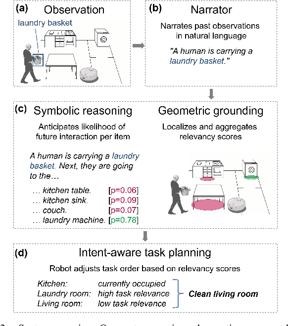 Figure 2 for GG-LLM: Geometrically Grounding Large Language Models for Zero-shot Human Activity Forecasting in Human-Aware Task Planning