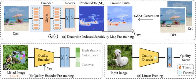 Figure 2 for DSMix: Distortion-Induced Sensitivity Map Based Pre-training for No-Reference Image Quality Assessment