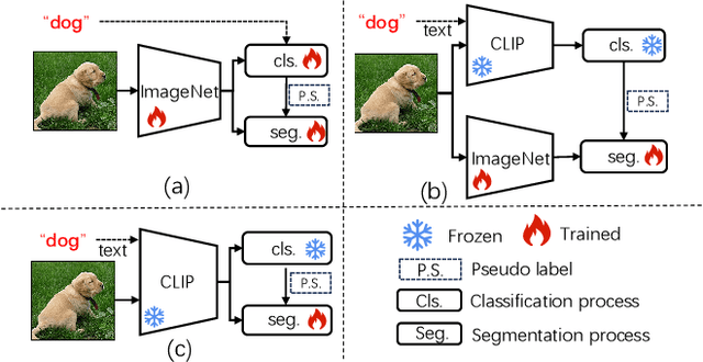 Figure 1 for Frozen CLIP: A Strong Backbone for Weakly Supervised Semantic Segmentation