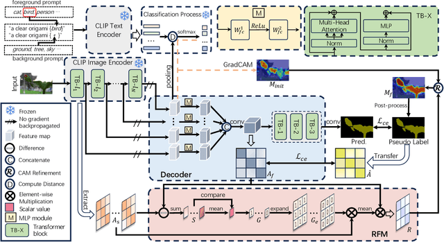 Figure 3 for Frozen CLIP: A Strong Backbone for Weakly Supervised Semantic Segmentation