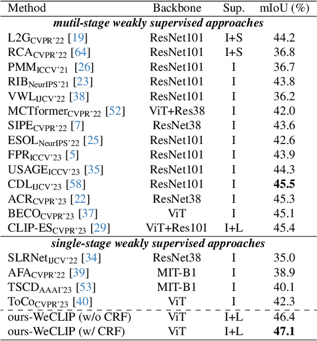 Figure 4 for Frozen CLIP: A Strong Backbone for Weakly Supervised Semantic Segmentation