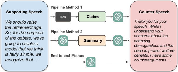 Figure 3 for Exploring the Potential of Large Language Models in Computational Argumentation