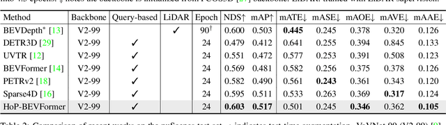 Figure 4 for Temporal Enhanced Training of Multi-view 3D Object Detector via Historical Object Prediction