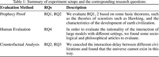 Figure 2 for What if LLMs Have Different World Views: Simulating Alien Civilizations with LLM-based Agents