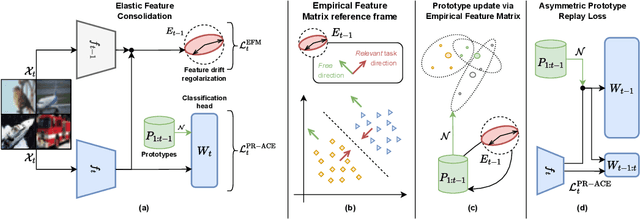 Figure 1 for Elastic Feature Consolidation for Cold Start Exemplar-free Incremental Learning