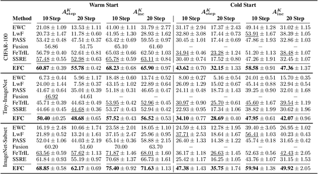 Figure 2 for Elastic Feature Consolidation for Cold Start Exemplar-free Incremental Learning