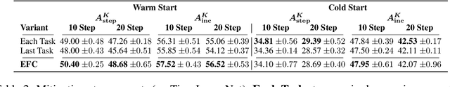 Figure 4 for Elastic Feature Consolidation for Cold Start Exemplar-free Incremental Learning