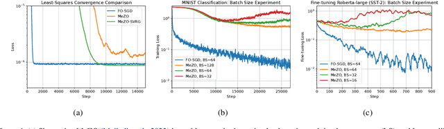 Figure 1 for Variance-reduced Zeroth-Order Methods for Fine-Tuning Language Models