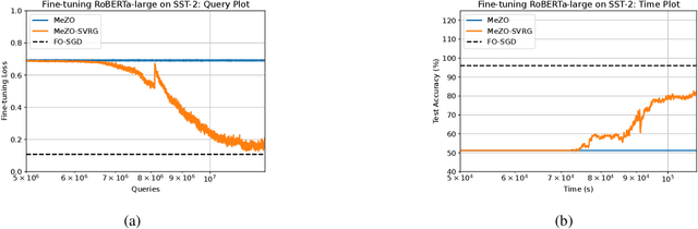 Figure 3 for Variance-reduced Zeroth-Order Methods for Fine-Tuning Language Models