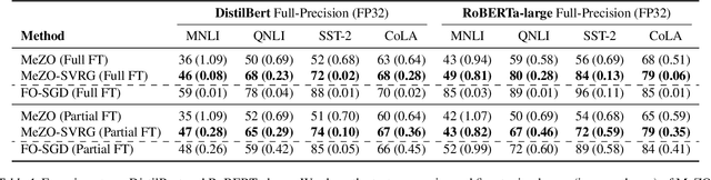 Figure 2 for Variance-reduced Zeroth-Order Methods for Fine-Tuning Language Models