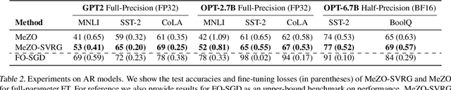 Figure 4 for Variance-reduced Zeroth-Order Methods for Fine-Tuning Language Models