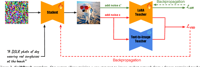 Figure 2 for SwiftBrush: One-Step Text-to-Image Diffusion Model with Variational Score Distillation