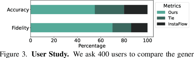 Figure 4 for SwiftBrush: One-Step Text-to-Image Diffusion Model with Variational Score Distillation