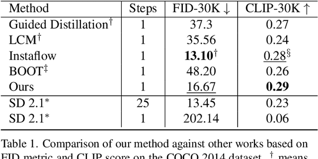 Figure 1 for SwiftBrush: One-Step Text-to-Image Diffusion Model with Variational Score Distillation