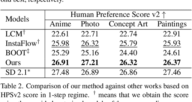 Figure 3 for SwiftBrush: One-Step Text-to-Image Diffusion Model with Variational Score Distillation