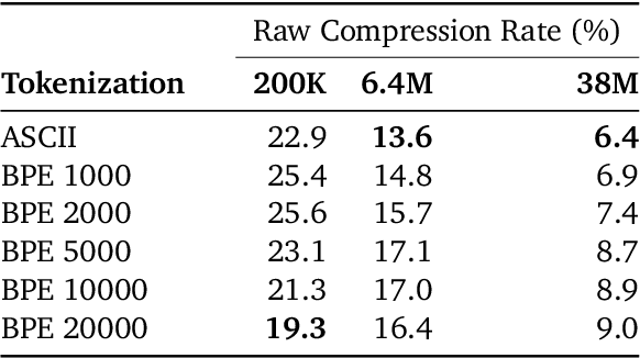 Figure 4 for Language Modeling Is Compression