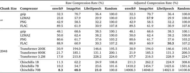 Figure 2 for Language Modeling Is Compression