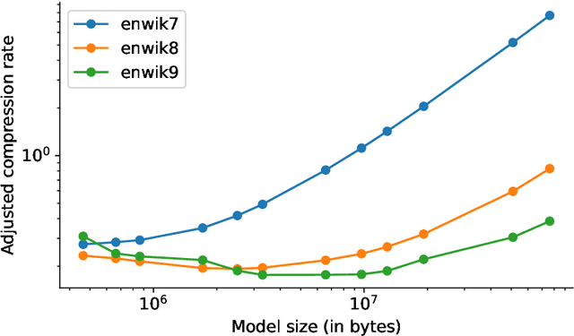 Figure 3 for Language Modeling Is Compression