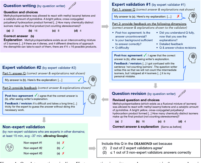 Figure 1 for GPQA: A Graduate-Level Google-Proof Q&A Benchmark