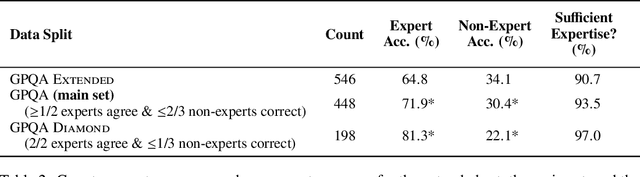 Figure 3 for GPQA: A Graduate-Level Google-Proof Q&A Benchmark