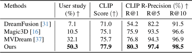 Figure 1 for UniDream: Unifying Diffusion Priors for Relightable Text-to-3D Generation