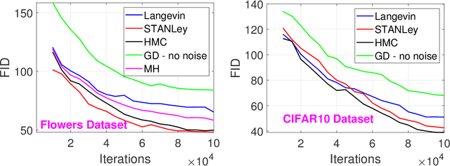 Figure 4 for STANLEY: Stochastic Gradient Anisotropic Langevin Dynamics for Learning Energy-Based Models