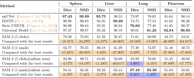 Figure 4 for Interactive 3D Medical Image Segmentation with SAM 2