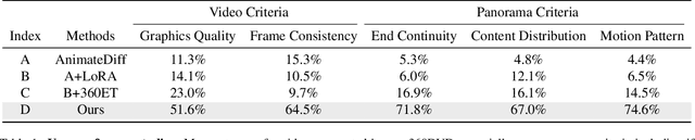Figure 2 for 360DVD: Controllable Panorama Video Generation with 360-Degree Video Diffusion Model