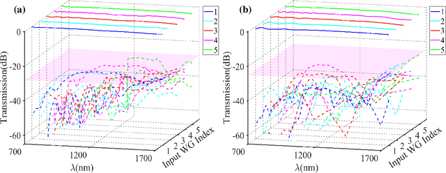 Figure 4 for Waveguide Superlattices with Artificial Gauge Field Towards Colorless and Crosstalkless Ultrahigh-Density Photonic Integration