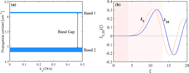 Figure 2 for Waveguide Superlattices with Artificial Gauge Field Towards Colorless and Crosstalkless Ultrahigh-Density Photonic Integration