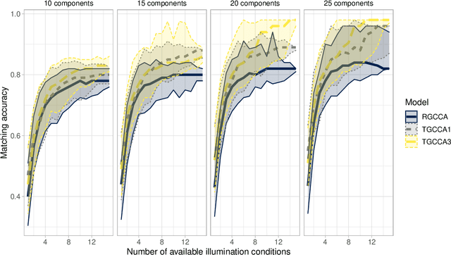 Figure 2 for Tensor Generalized Canonical Correlation Analysis