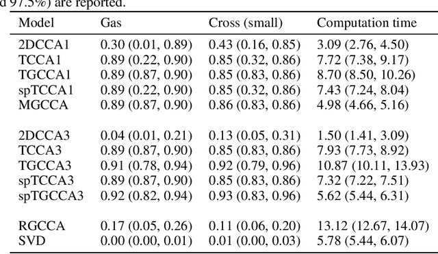 Figure 1 for Tensor Generalized Canonical Correlation Analysis